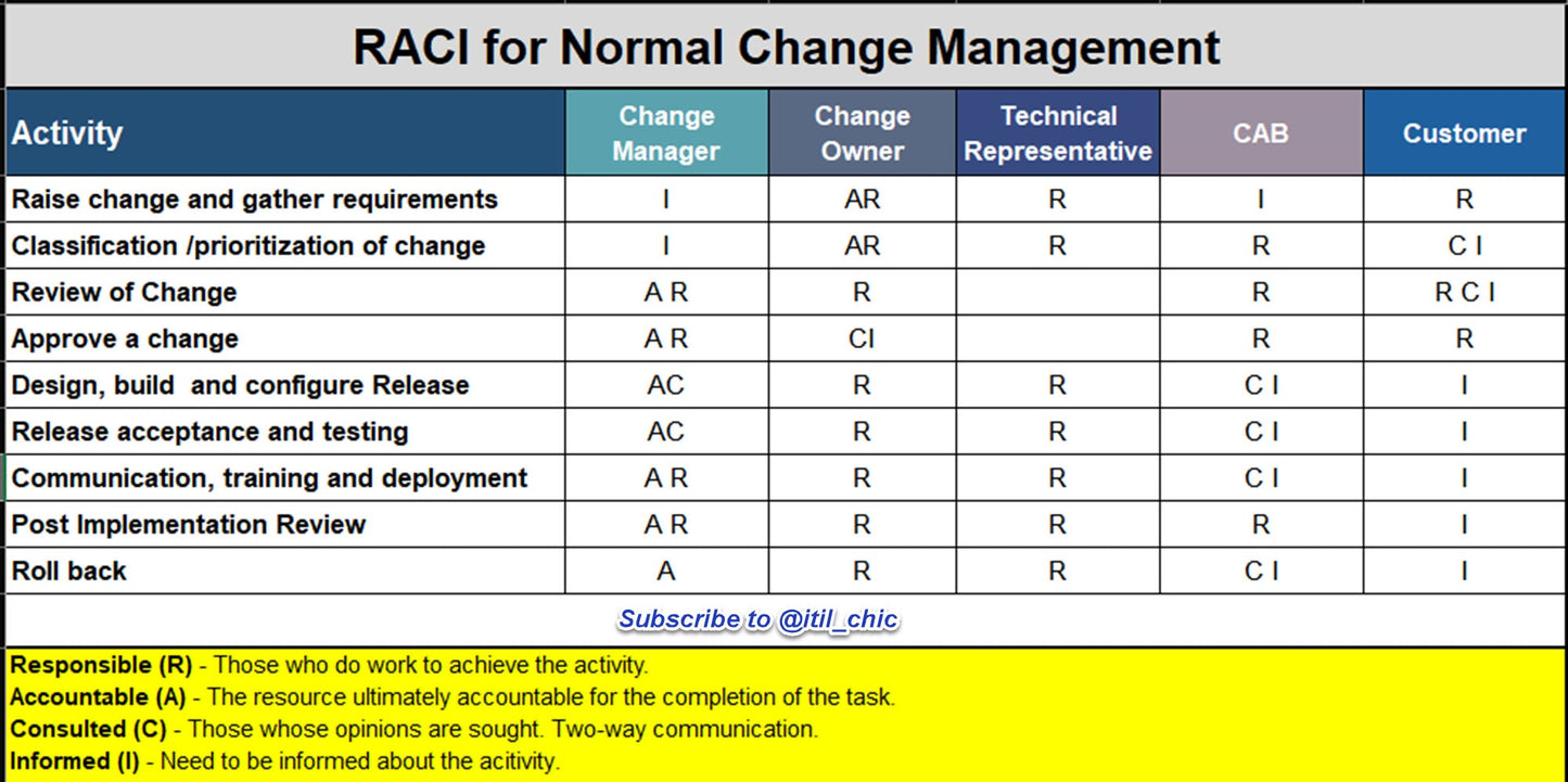 IT Change Management Process Templates // Bundled with Full Customized Examples (ex. Docs, PPT, Excel)